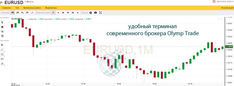 Современный терминал брокера бинарных опционов